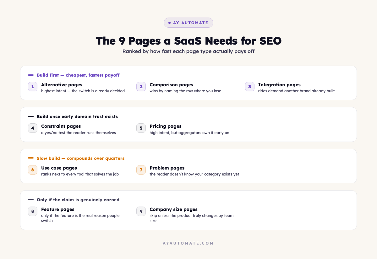 The 9 SaaS SEO page types grouped into four payoff-speed tiers, from alternative pages (build first) to company size pages (only if earned)