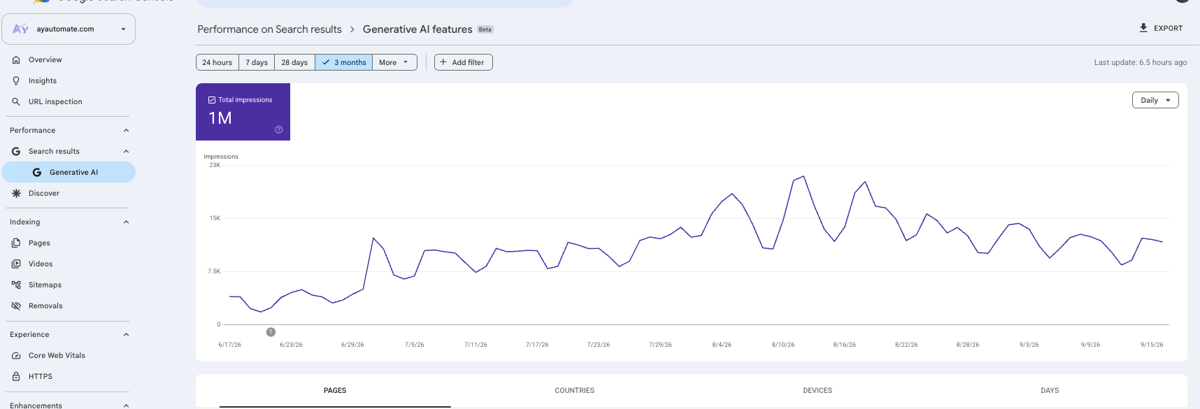 Search Console Generative AI features report for ayautomate.com showing 1M total impressions over 3 months