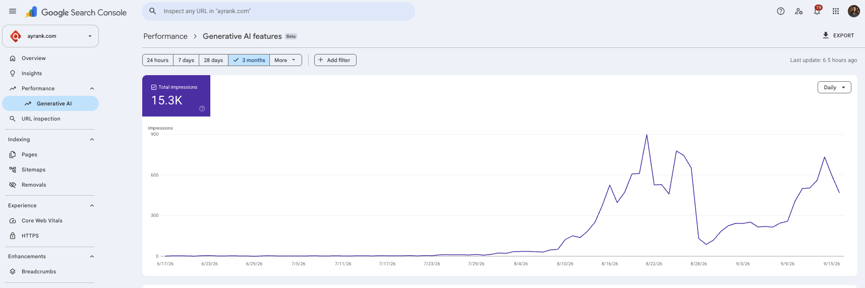 Search Console Generative AI features report for ayrank.com showing 15.3K total impressions over 3 months